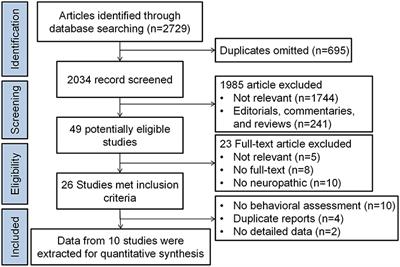 The Effect of GABAergic Cells Transplantation on Allodynia and Hyperalgesia in Neuropathic Animals: A Systematic Review With Meta-Analysis